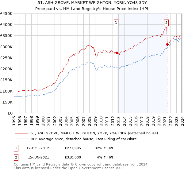 51, ASH GROVE, MARKET WEIGHTON, YORK, YO43 3DY: Price paid vs HM Land Registry's House Price Index