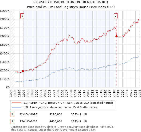 51, ASHBY ROAD, BURTON-ON-TRENT, DE15 0LQ: Price paid vs HM Land Registry's House Price Index