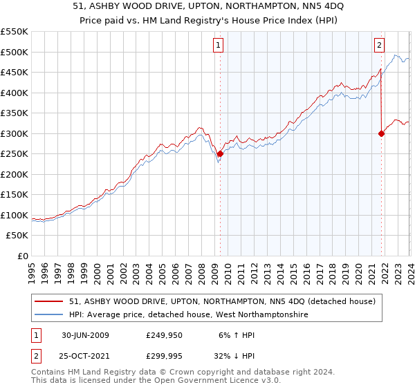 51, ASHBY WOOD DRIVE, UPTON, NORTHAMPTON, NN5 4DQ: Price paid vs HM Land Registry's House Price Index