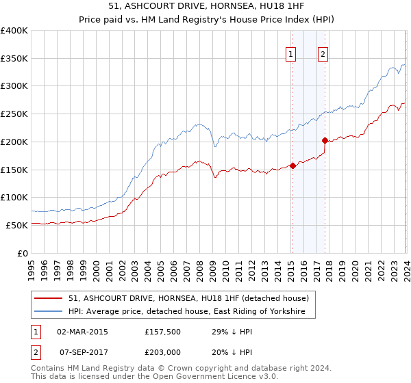 51, ASHCOURT DRIVE, HORNSEA, HU18 1HF: Price paid vs HM Land Registry's House Price Index