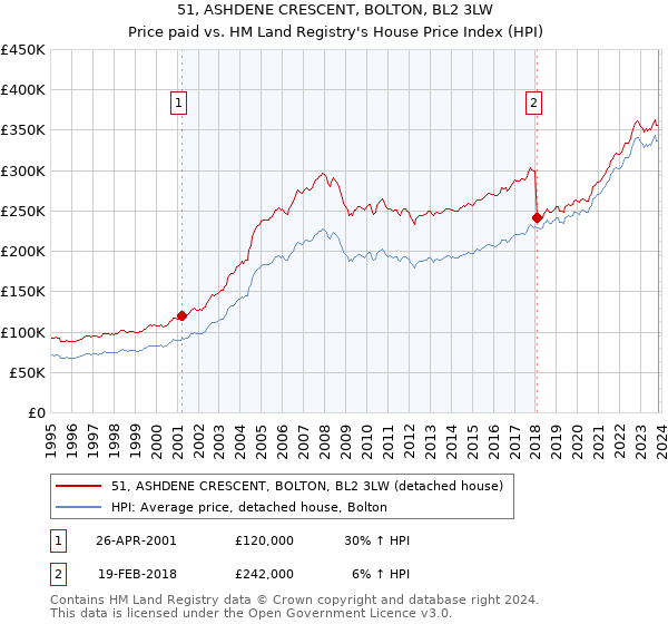 51, ASHDENE CRESCENT, BOLTON, BL2 3LW: Price paid vs HM Land Registry's House Price Index