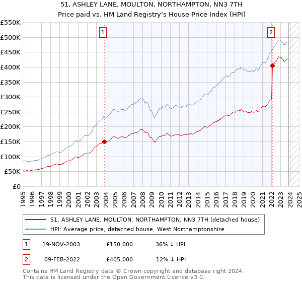 51, ASHLEY LANE, MOULTON, NORTHAMPTON, NN3 7TH: Price paid vs HM Land Registry's House Price Index