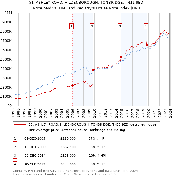51, ASHLEY ROAD, HILDENBOROUGH, TONBRIDGE, TN11 9ED: Price paid vs HM Land Registry's House Price Index