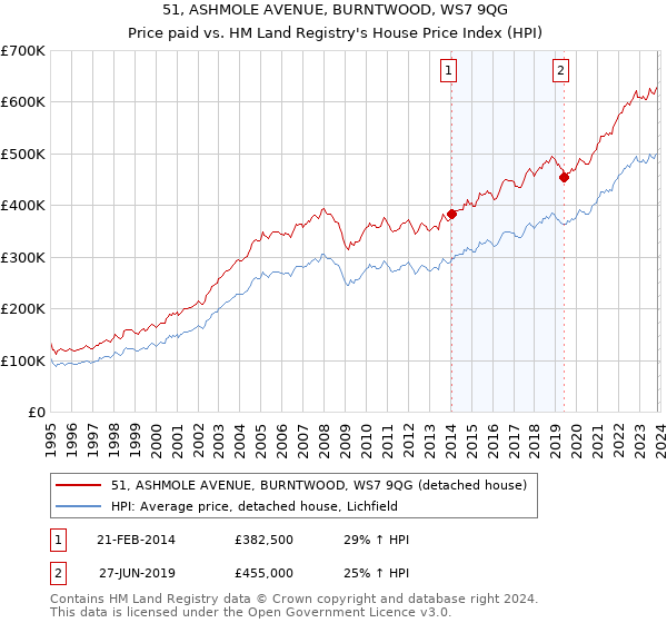 51, ASHMOLE AVENUE, BURNTWOOD, WS7 9QG: Price paid vs HM Land Registry's House Price Index