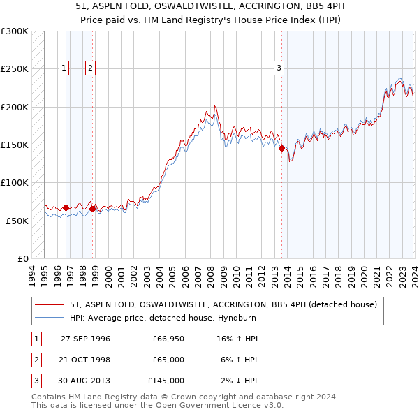 51, ASPEN FOLD, OSWALDTWISTLE, ACCRINGTON, BB5 4PH: Price paid vs HM Land Registry's House Price Index