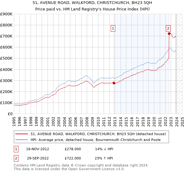 51, AVENUE ROAD, WALKFORD, CHRISTCHURCH, BH23 5QH: Price paid vs HM Land Registry's House Price Index