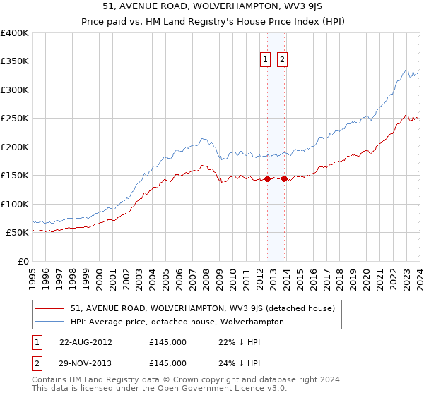 51, AVENUE ROAD, WOLVERHAMPTON, WV3 9JS: Price paid vs HM Land Registry's House Price Index