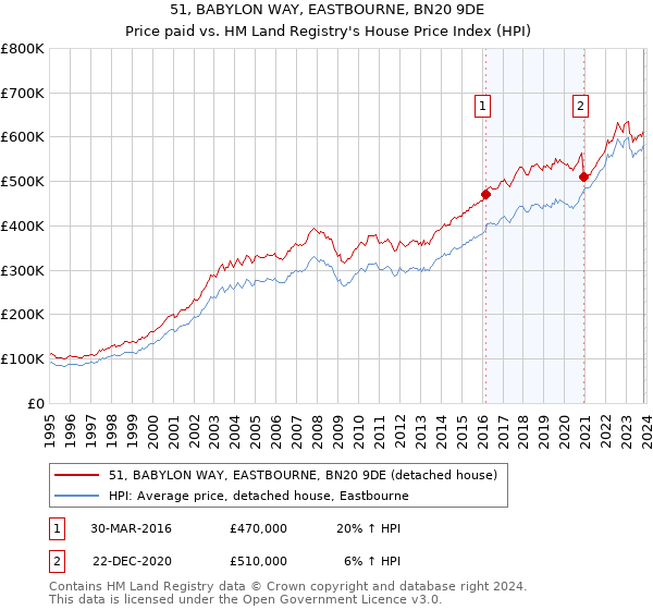 51, BABYLON WAY, EASTBOURNE, BN20 9DE: Price paid vs HM Land Registry's House Price Index