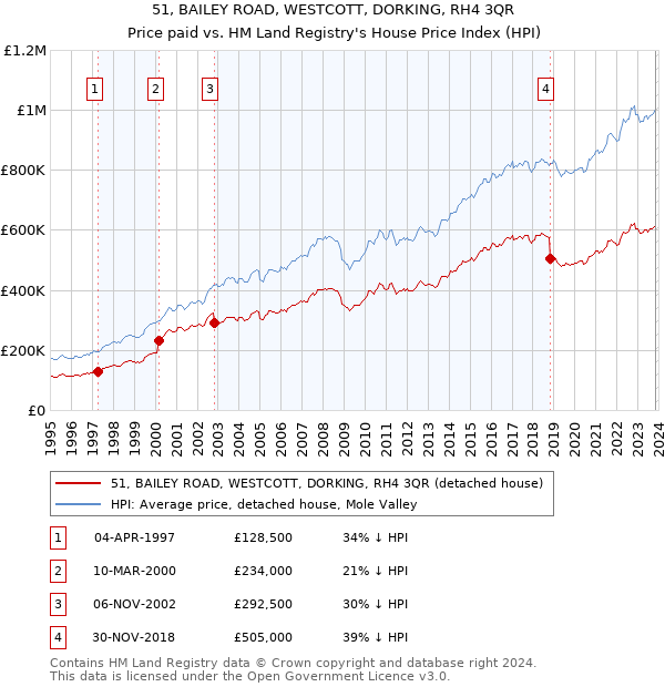 51, BAILEY ROAD, WESTCOTT, DORKING, RH4 3QR: Price paid vs HM Land Registry's House Price Index