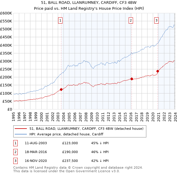 51, BALL ROAD, LLANRUMNEY, CARDIFF, CF3 4BW: Price paid vs HM Land Registry's House Price Index