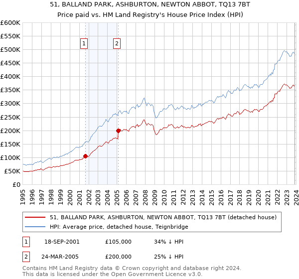 51, BALLAND PARK, ASHBURTON, NEWTON ABBOT, TQ13 7BT: Price paid vs HM Land Registry's House Price Index