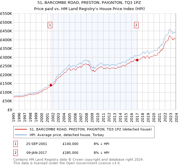 51, BARCOMBE ROAD, PRESTON, PAIGNTON, TQ3 1PZ: Price paid vs HM Land Registry's House Price Index