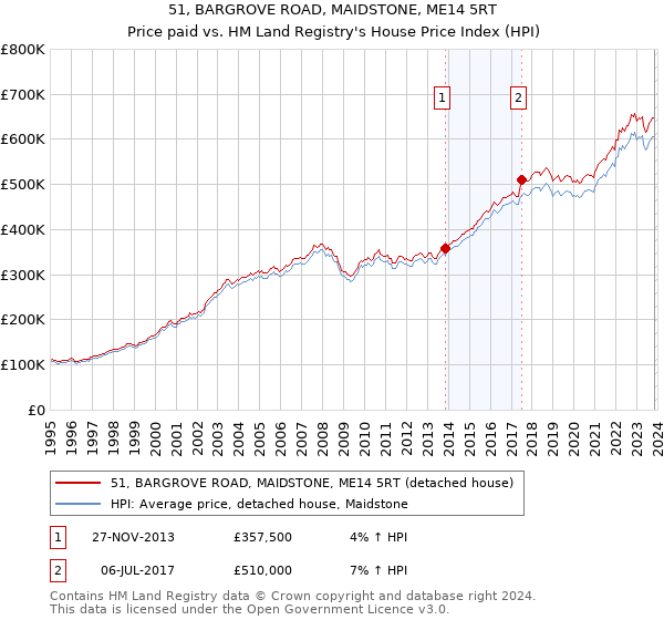51, BARGROVE ROAD, MAIDSTONE, ME14 5RT: Price paid vs HM Land Registry's House Price Index