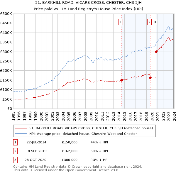 51, BARKHILL ROAD, VICARS CROSS, CHESTER, CH3 5JH: Price paid vs HM Land Registry's House Price Index