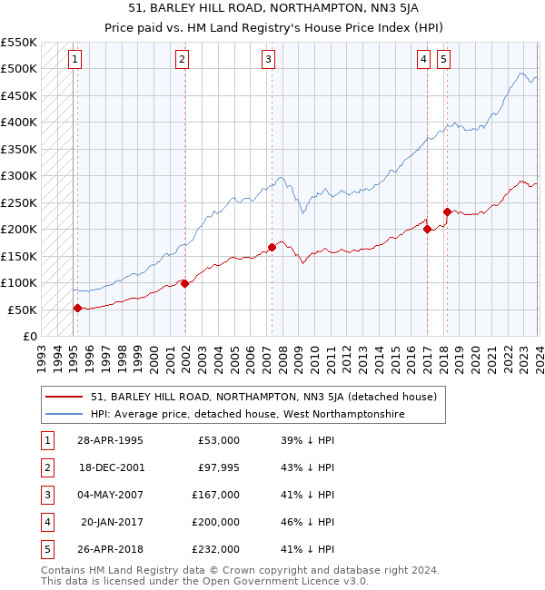51, BARLEY HILL ROAD, NORTHAMPTON, NN3 5JA: Price paid vs HM Land Registry's House Price Index