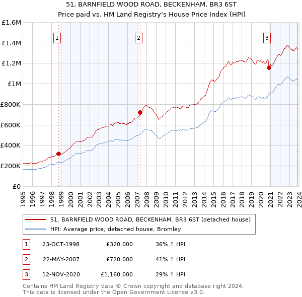 51, BARNFIELD WOOD ROAD, BECKENHAM, BR3 6ST: Price paid vs HM Land Registry's House Price Index