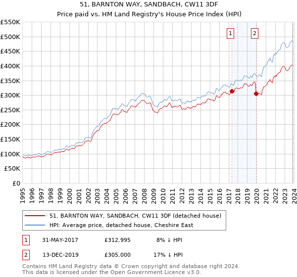 51, BARNTON WAY, SANDBACH, CW11 3DF: Price paid vs HM Land Registry's House Price Index