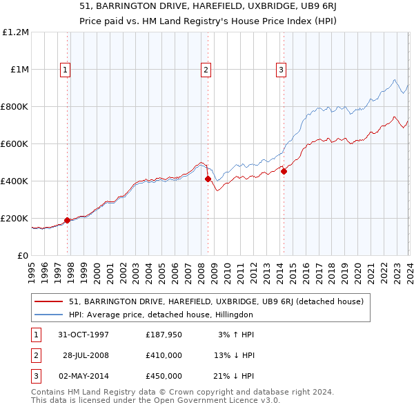 51, BARRINGTON DRIVE, HAREFIELD, UXBRIDGE, UB9 6RJ: Price paid vs HM Land Registry's House Price Index