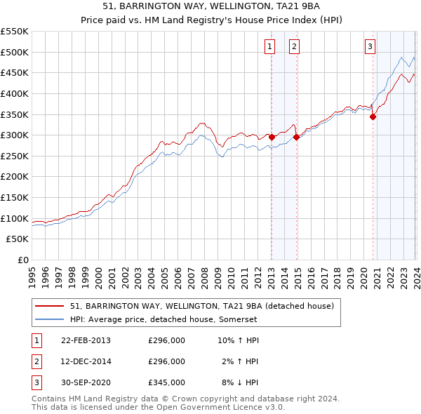 51, BARRINGTON WAY, WELLINGTON, TA21 9BA: Price paid vs HM Land Registry's House Price Index