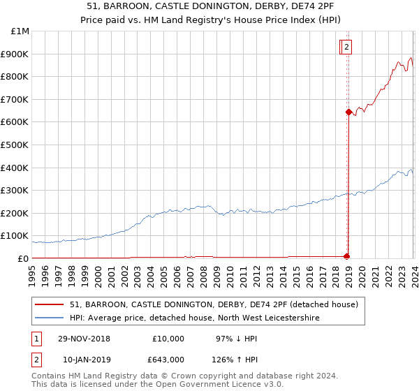 51, BARROON, CASTLE DONINGTON, DERBY, DE74 2PF: Price paid vs HM Land Registry's House Price Index