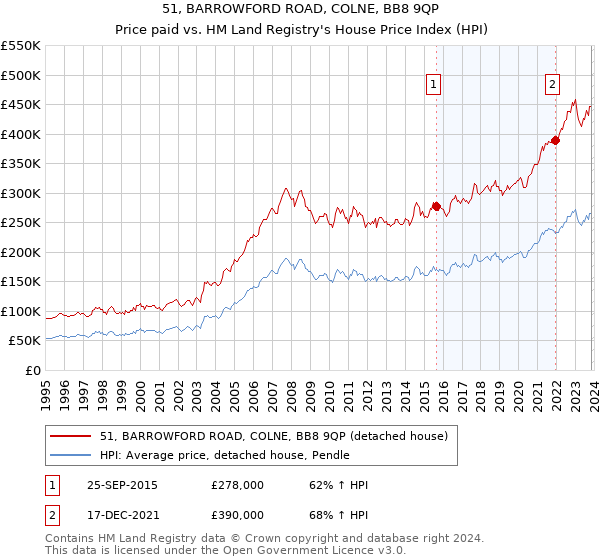 51, BARROWFORD ROAD, COLNE, BB8 9QP: Price paid vs HM Land Registry's House Price Index