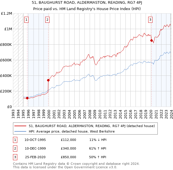 51, BAUGHURST ROAD, ALDERMASTON, READING, RG7 4PJ: Price paid vs HM Land Registry's House Price Index