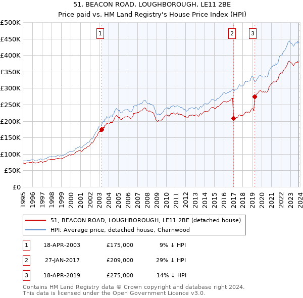 51, BEACON ROAD, LOUGHBOROUGH, LE11 2BE: Price paid vs HM Land Registry's House Price Index