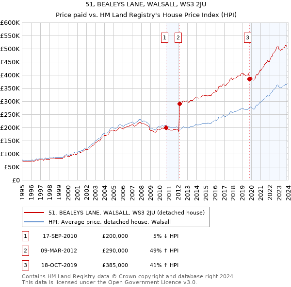 51, BEALEYS LANE, WALSALL, WS3 2JU: Price paid vs HM Land Registry's House Price Index