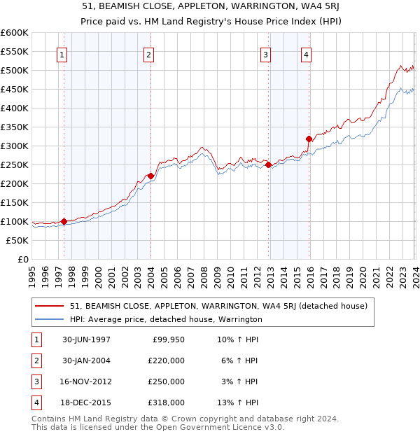 51, BEAMISH CLOSE, APPLETON, WARRINGTON, WA4 5RJ: Price paid vs HM Land Registry's House Price Index