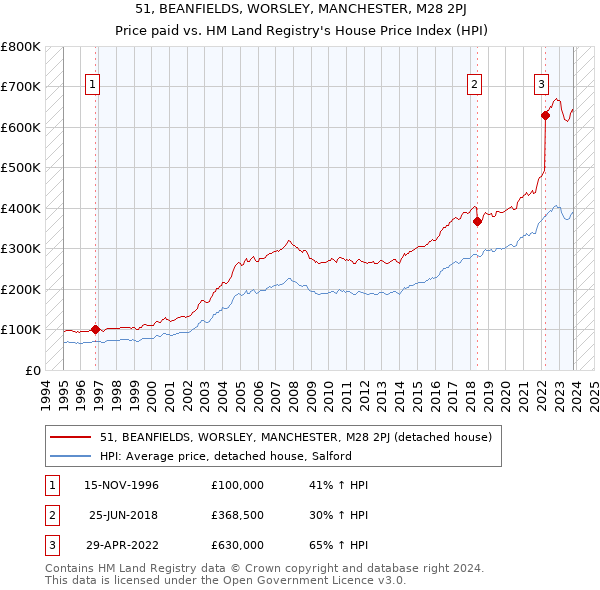 51, BEANFIELDS, WORSLEY, MANCHESTER, M28 2PJ: Price paid vs HM Land Registry's House Price Index