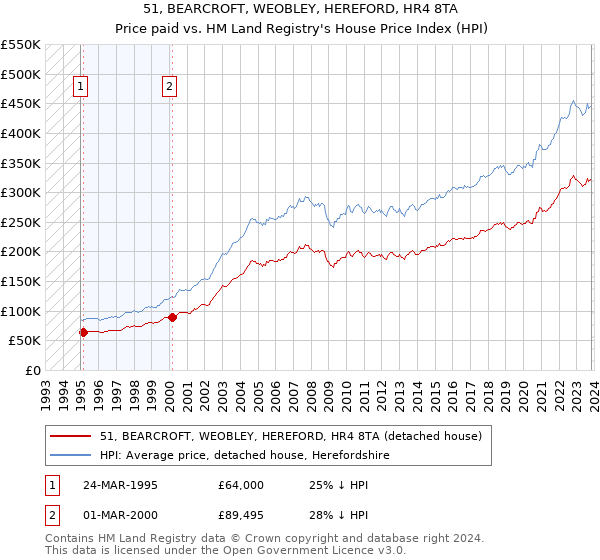 51, BEARCROFT, WEOBLEY, HEREFORD, HR4 8TA: Price paid vs HM Land Registry's House Price Index