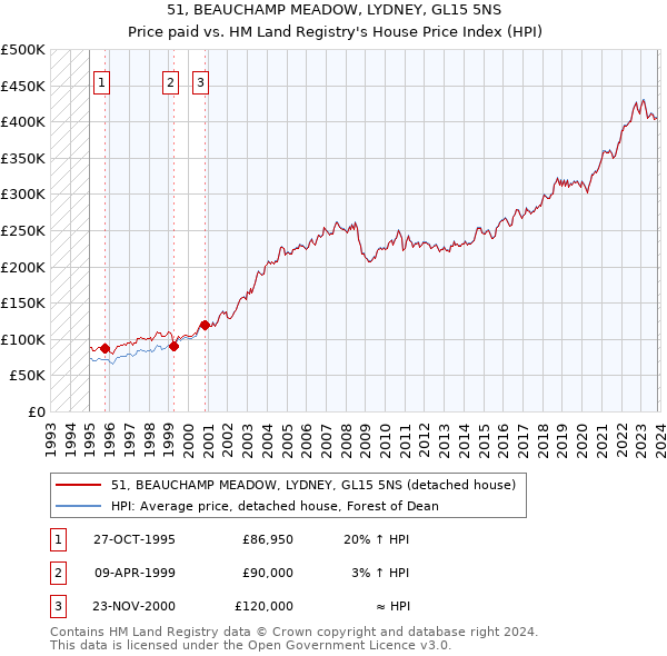 51, BEAUCHAMP MEADOW, LYDNEY, GL15 5NS: Price paid vs HM Land Registry's House Price Index