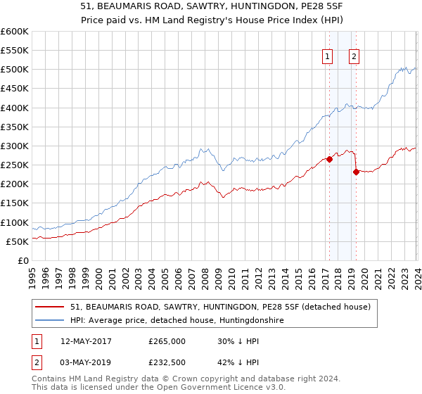 51, BEAUMARIS ROAD, SAWTRY, HUNTINGDON, PE28 5SF: Price paid vs HM Land Registry's House Price Index