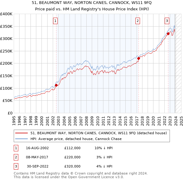 51, BEAUMONT WAY, NORTON CANES, CANNOCK, WS11 9FQ: Price paid vs HM Land Registry's House Price Index