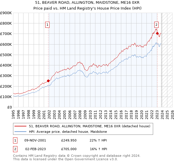 51, BEAVER ROAD, ALLINGTON, MAIDSTONE, ME16 0XR: Price paid vs HM Land Registry's House Price Index