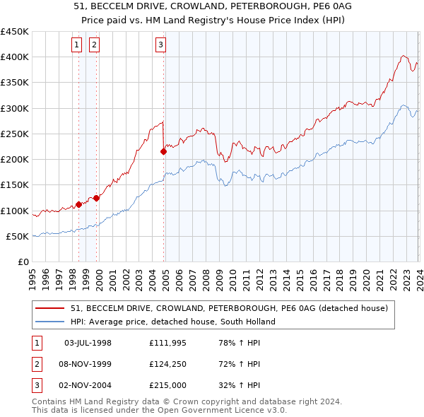 51, BECCELM DRIVE, CROWLAND, PETERBOROUGH, PE6 0AG: Price paid vs HM Land Registry's House Price Index