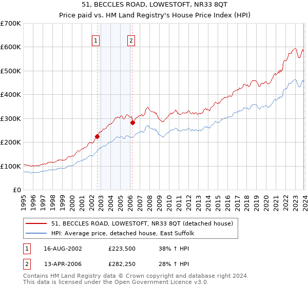 51, BECCLES ROAD, LOWESTOFT, NR33 8QT: Price paid vs HM Land Registry's House Price Index