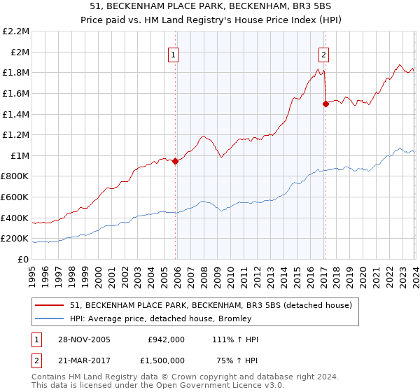 51, BECKENHAM PLACE PARK, BECKENHAM, BR3 5BS: Price paid vs HM Land Registry's House Price Index