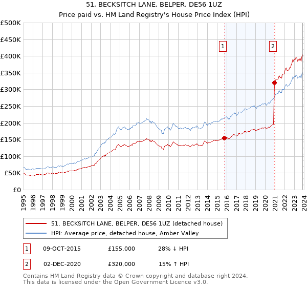 51, BECKSITCH LANE, BELPER, DE56 1UZ: Price paid vs HM Land Registry's House Price Index