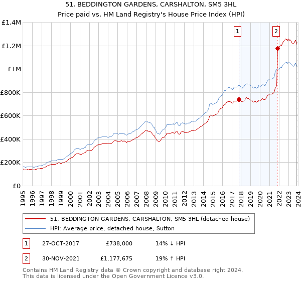 51, BEDDINGTON GARDENS, CARSHALTON, SM5 3HL: Price paid vs HM Land Registry's House Price Index