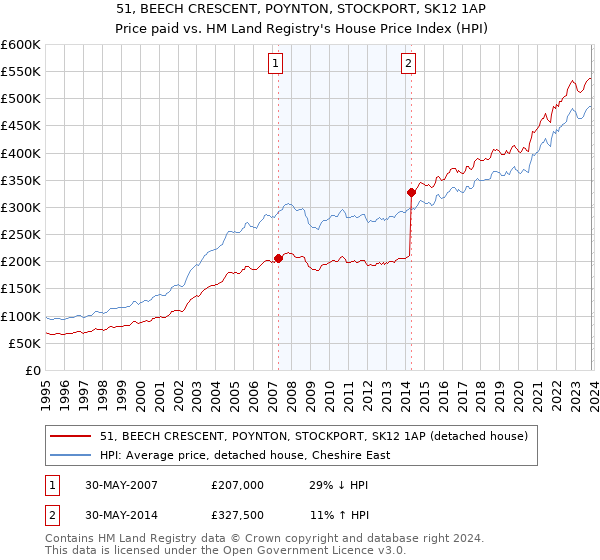 51, BEECH CRESCENT, POYNTON, STOCKPORT, SK12 1AP: Price paid vs HM Land Registry's House Price Index