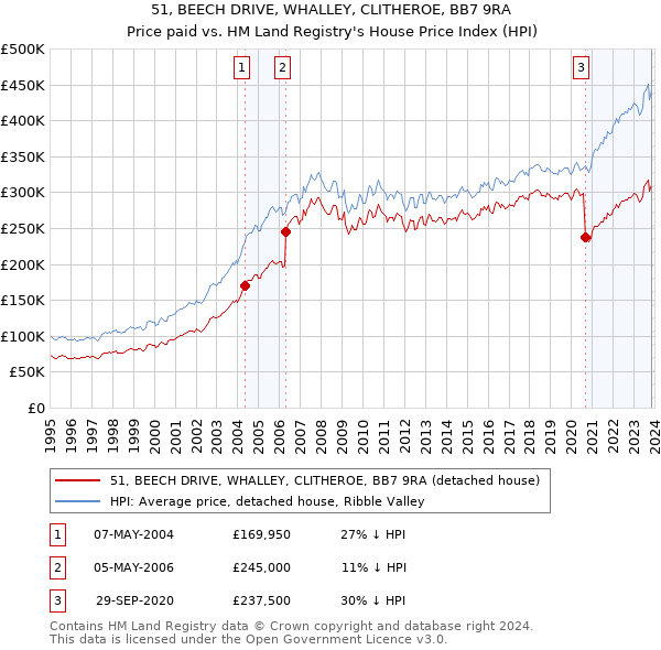 51, BEECH DRIVE, WHALLEY, CLITHEROE, BB7 9RA: Price paid vs HM Land Registry's House Price Index