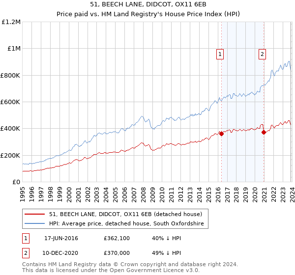 51, BEECH LANE, DIDCOT, OX11 6EB: Price paid vs HM Land Registry's House Price Index