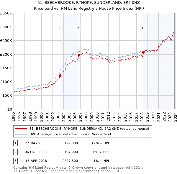 51, BEECHBROOKE, RYHOPE, SUNDERLAND, SR2 0NZ: Price paid vs HM Land Registry's House Price Index