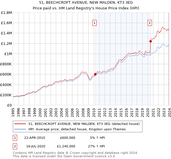 51, BEECHCROFT AVENUE, NEW MALDEN, KT3 3EG: Price paid vs HM Land Registry's House Price Index