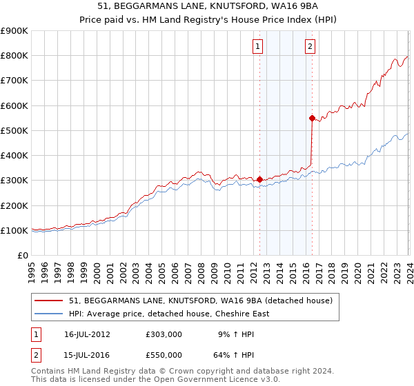 51, BEGGARMANS LANE, KNUTSFORD, WA16 9BA: Price paid vs HM Land Registry's House Price Index