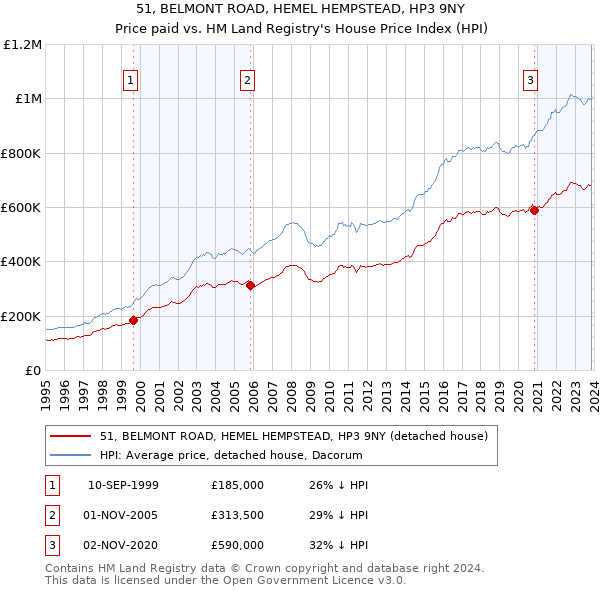 51, BELMONT ROAD, HEMEL HEMPSTEAD, HP3 9NY: Price paid vs HM Land Registry's House Price Index