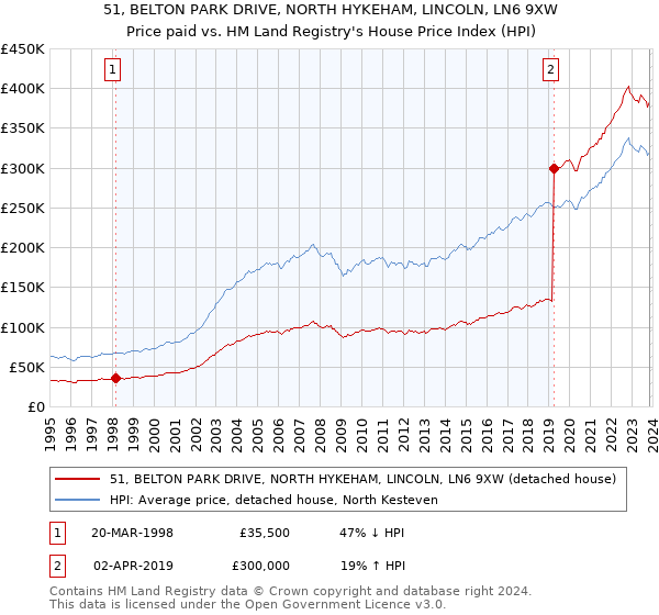 51, BELTON PARK DRIVE, NORTH HYKEHAM, LINCOLN, LN6 9XW: Price paid vs HM Land Registry's House Price Index