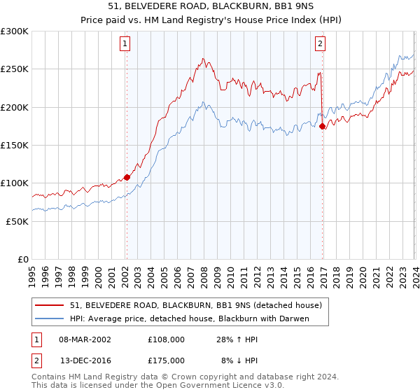 51, BELVEDERE ROAD, BLACKBURN, BB1 9NS: Price paid vs HM Land Registry's House Price Index