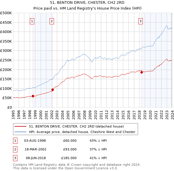 51, BENTON DRIVE, CHESTER, CH2 2RD: Price paid vs HM Land Registry's House Price Index